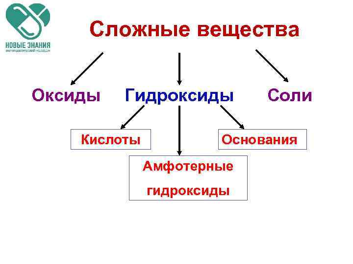 Сложные вещества Оксиды Гидроксиды Кислоты Соли Основания Амфотерные гидроксиды 