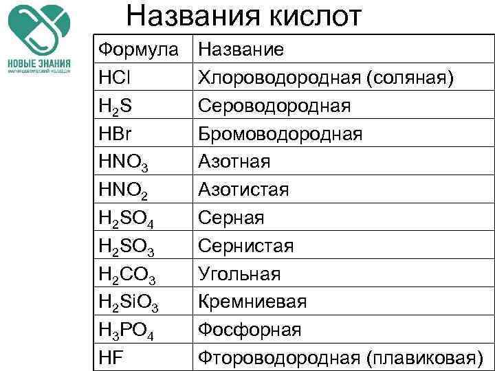 Названия кислот Формула HCl H 2 S HBr HNO 3 HNO 2 H 2