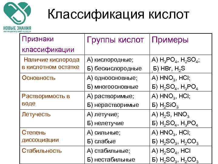 Классификация кислот Признаки классификации Группы кислот Примеры Наличие кислорода А) кислородные; в кислотном остатке