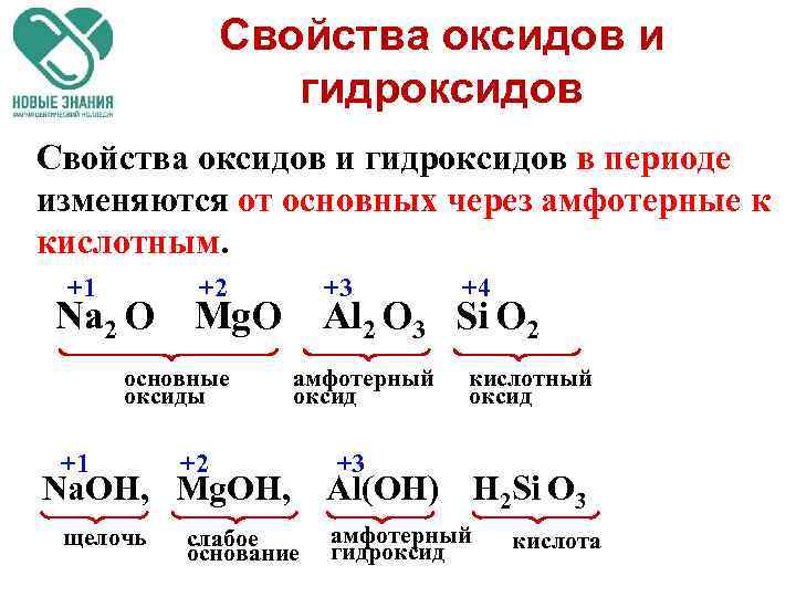 Свойства оксидов и гидроксидов в периоде изменяются от основных через амфотерные к кислотным. +1