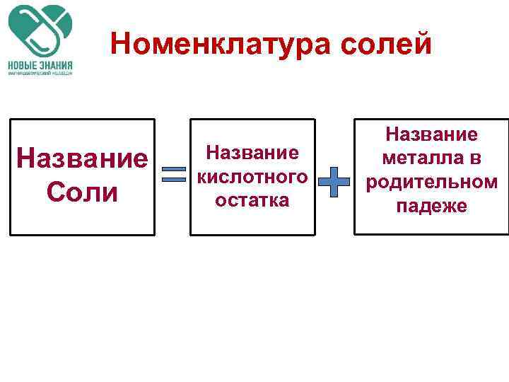 Номенклатура солей Название Соли Название кислотного остатка Название металла в родительном падеже 