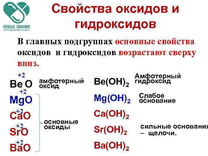 Общие свойства оксидов и гидроксидов железа