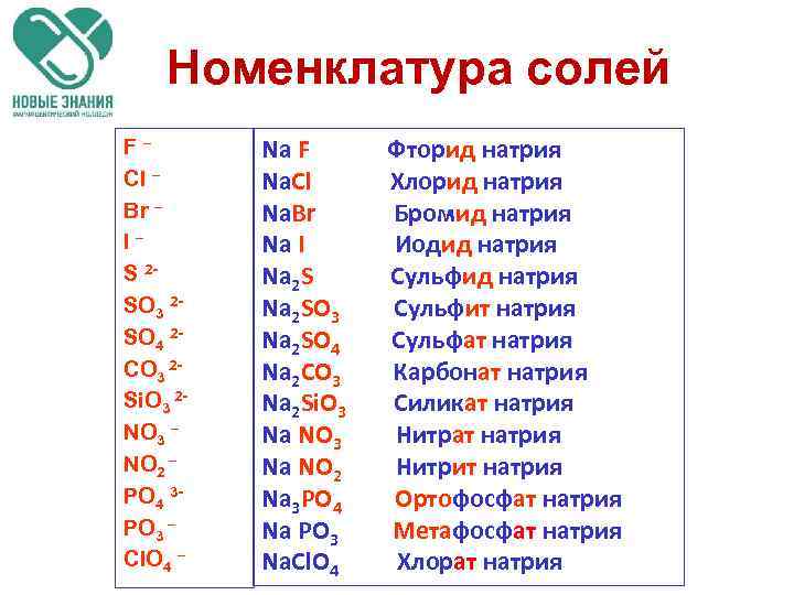 Номенклатура солей F – Cl – Br – I – S 2 SO 3