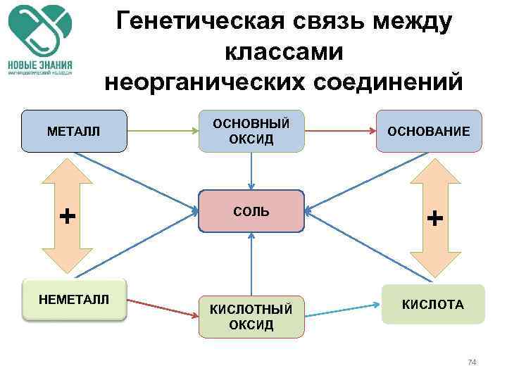 Генетическая связь между классами неорганических соединений МЕТАЛЛ + НЕМЕТАЛЛ ОСНОВНЫЙ ОКСИД ОСНОВАНИЕ СОЛЬ +