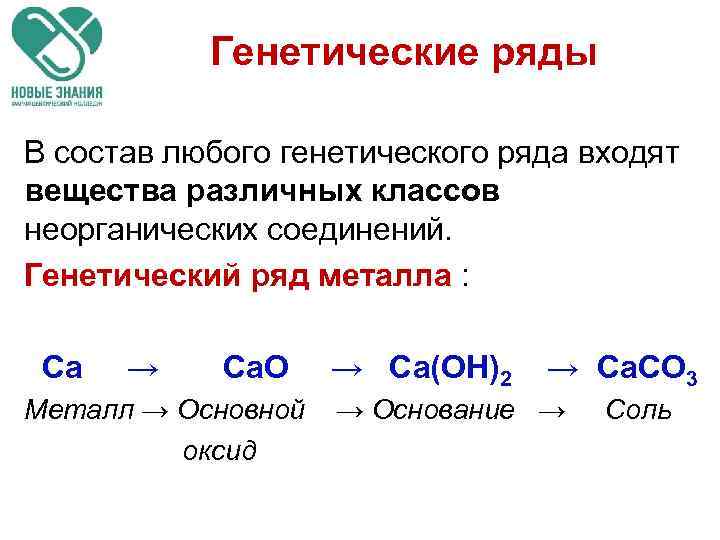 Генетические ряды В состав любого генетического ряда входят вещества различных классов неорганических соединений. Генетический