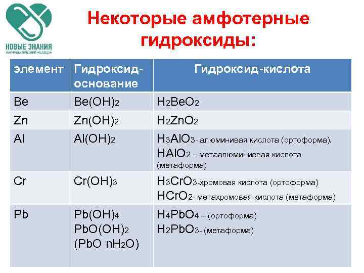 Некоторые амфотерные гидроксиды: элемент Гидроксидоснование Гидроксид-кислота Ве Ве(ОН)2 Н 2 Ве. О 2 Zn