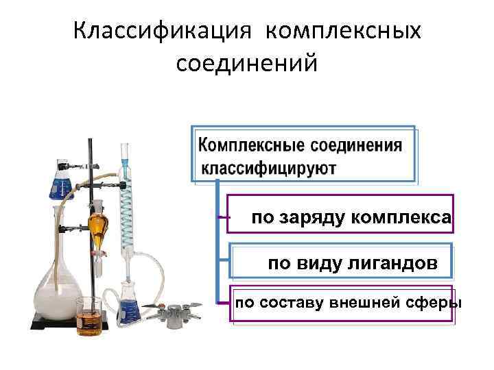 Классификация комплексных соединений по заряду комплекса по виду лигандов по составу внешней сферы 