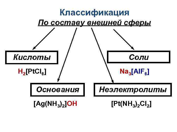 Классификация По составу внешней сферы Кислоты H 2[Pt. Cl 6] Основания [Ag(NH 3)2]OH Соли