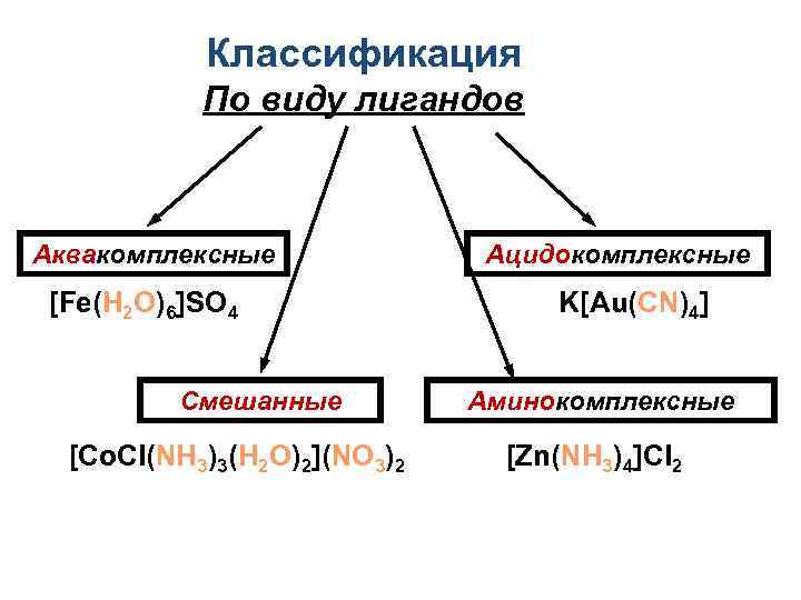 Классификация комплексных соединений