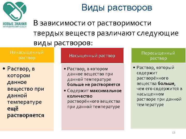 Виды растворов В зависимости от растворимости твердых веществ различают следующие виды растворов: Ненасыщенный раствор