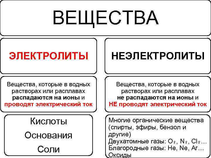 ВЕЩЕСТВА ЭЛЕКТРОЛИТЫ НЕЭЛЕКТРОЛИТЫ Вещества, которые в водных растворах или расплавах распадаются на ионы и