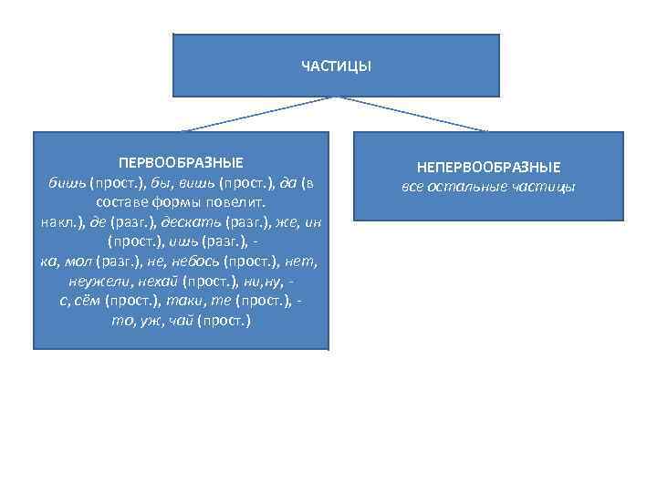 ЧАСТИЦЫ ПЕРВООБРАЗНЫЕ бишь (прост. ), бы, вишь (прост. ), да (в составе формы повелит.