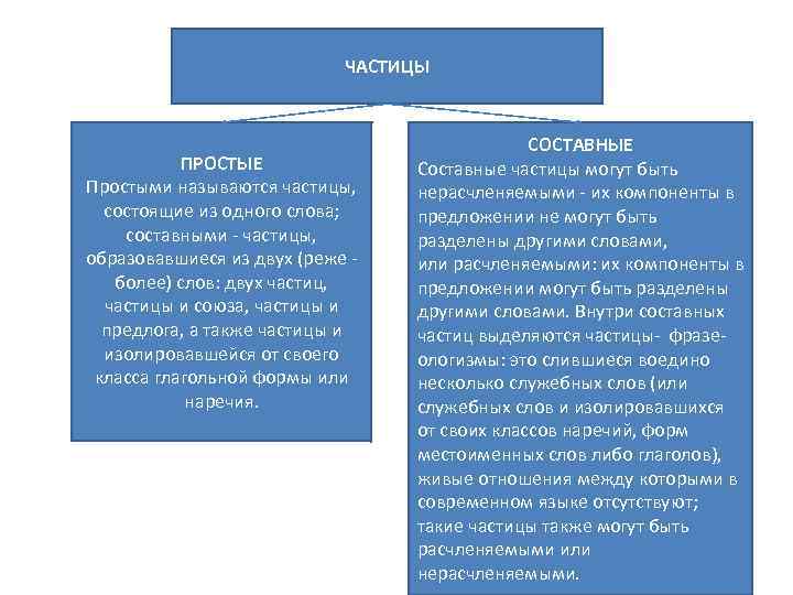 Укажите сложные частицы. Составные частицы. Простые частицы. Частицы простые сложные и составные. Составные частицы в русском языке.