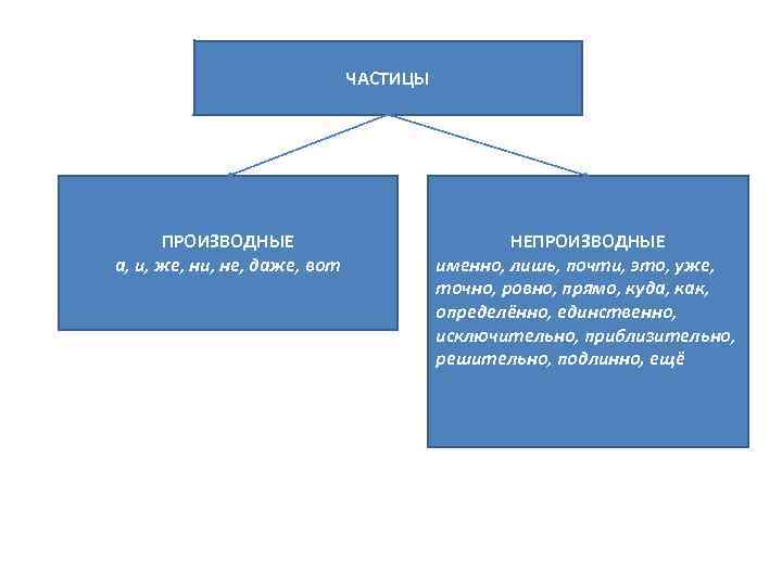 ЧАСТИЦЫ ПРОИЗВОДНЫЕ а, и, же, ни, не, даже, вот НЕПРОИЗВОДНЫЕ именно, лишь, почти, это,