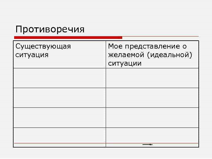 Противоречия Существующая ситуация Мое представление о желаемой (идеальной) ситуации 