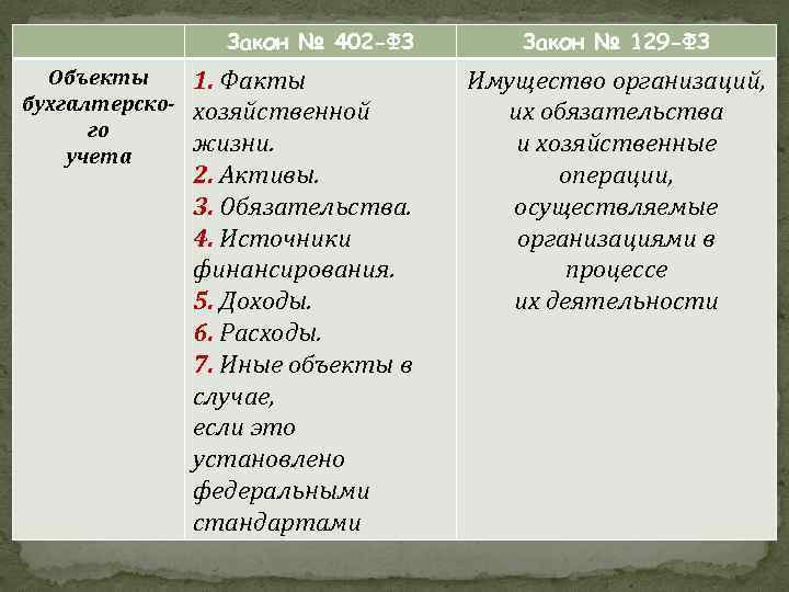 Закон № 402 -ФЗ Объекты бухгалтерского учета 1. Факты хозяйственной жизни. 2. Активы. 3.