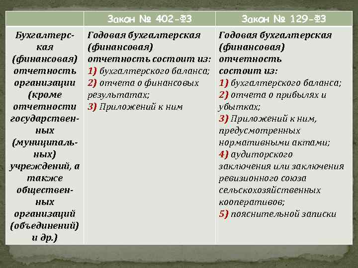 Закон № 402 -ФЗ Бухгалтерская (финансовая) отчетность организации (кроме отчетности государственных (муниципальных) учреждений, а