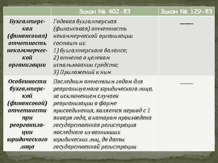 Закон № 402 -ФЗ Закон № 129 -ФЗ Бухгалтерская (финансовая) отчетность некоммерческой организации Годовая