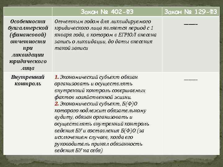 Закон № 402 -ФЗ Особенности бухгалтерской (финансовой) отчетности при ликвидации юридического лица Внутренний контроль