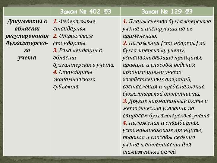 Закон № 402 -ФЗ Документы в области регулирования бухгалтерского учета Закон № 129 -ФЗ