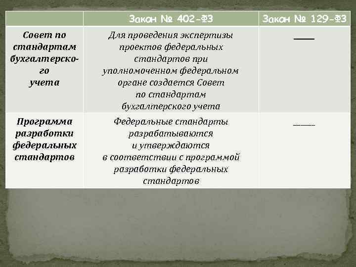 Закон № 402 -ФЗ Закон № 129 -ФЗ Совет по стандартам бухгалтерского учета Для