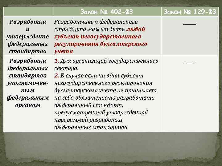 Закон № 402 -ФЗ Закон № 129 -ФЗ Разработка и утверждение федеральных стандартов Разработчиком