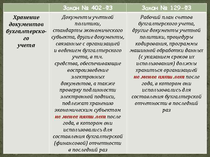 Закон № 402 -ФЗ Документы учетной Хранение политики, документов бухгалтерско- стандарты экономического субъекта, другие