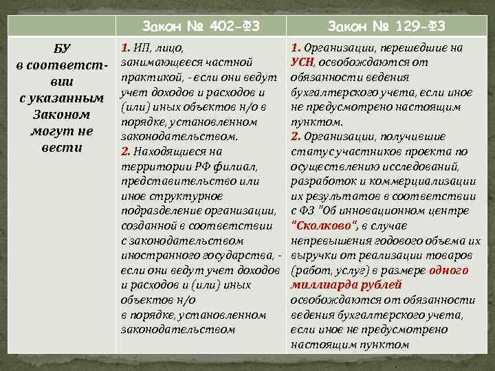 Закон № 402 -ФЗ БУ в соответствии с указанным Законом могут не вести Закон