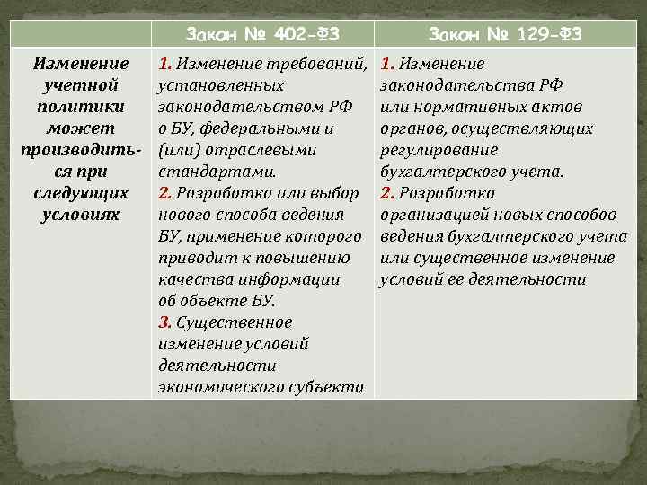 Закон № 402 -ФЗ Изменение учетной политики может производиться при следующих условиях Закон №