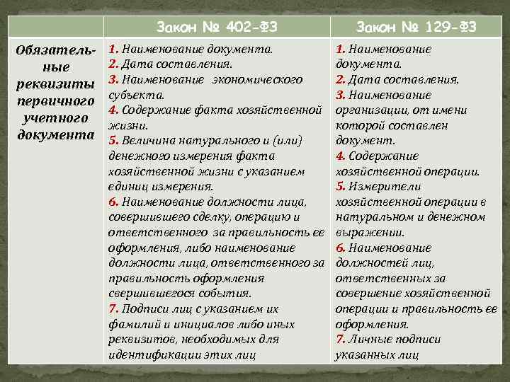 Закон № 402 -ФЗ Обязательные реквизиты первичного учетного документа Закон № 129 -ФЗ 1.