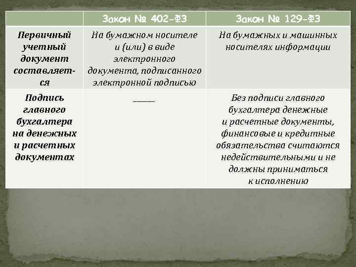 Закон № 402 -ФЗ Закон № 129 -ФЗ Первичный учетный документ составляется На бумажном