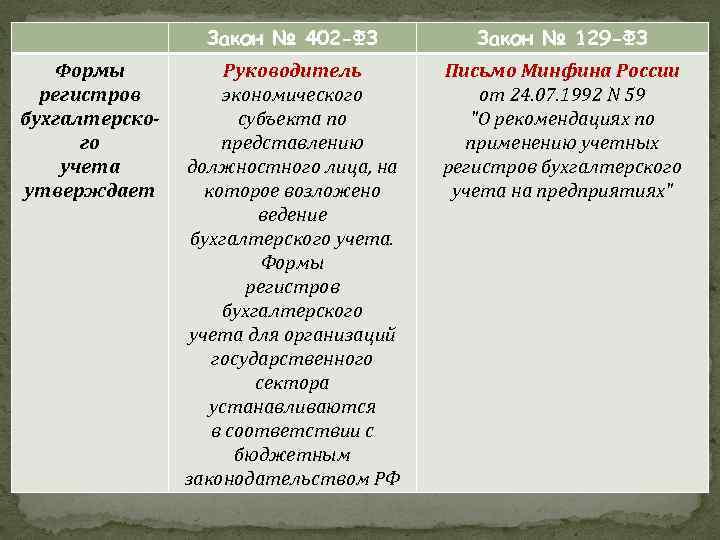 Закон № 402 -ФЗ Формы регистров бухгалтерского учета утверждает Закон № 129 -ФЗ Руководитель