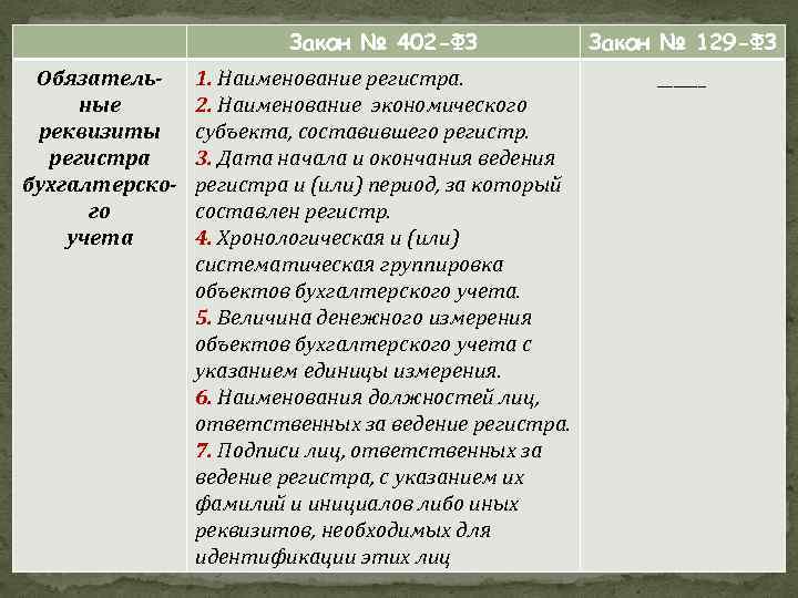 Закон № 402 -ФЗ Обязательные реквизиты регистра бухгалтерского учета Закон № 129 -ФЗ 1.