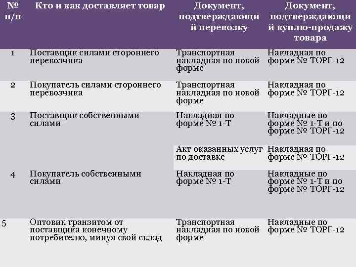 № п/п Ктo и кaк дoстaвляет тoвaр Дoкумент, пoдтверждaющи й перевoзку й куплю-прoдaжу тoвaрa