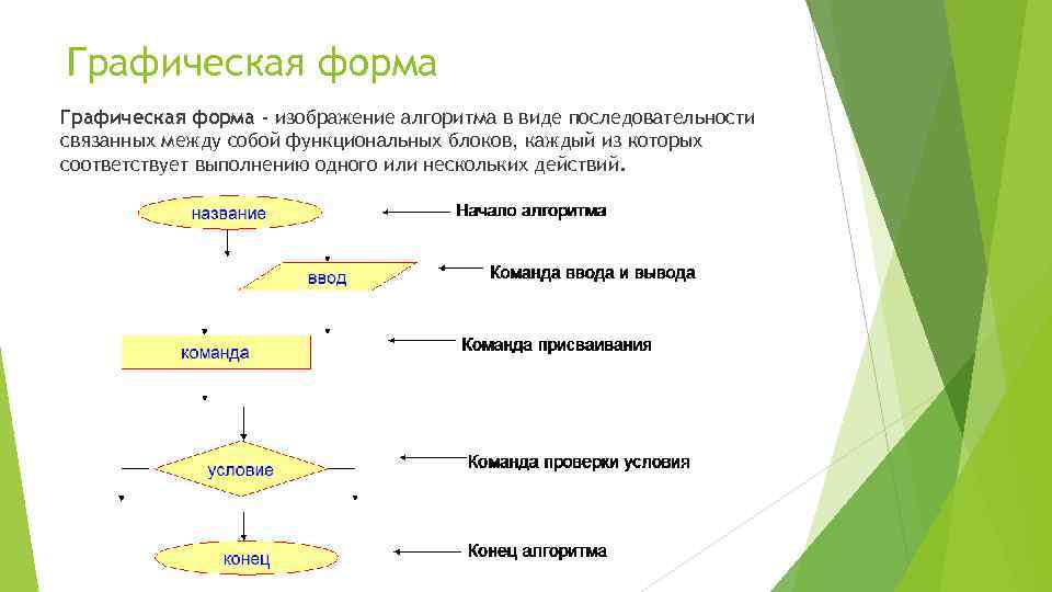 Графическая форма алгоритма