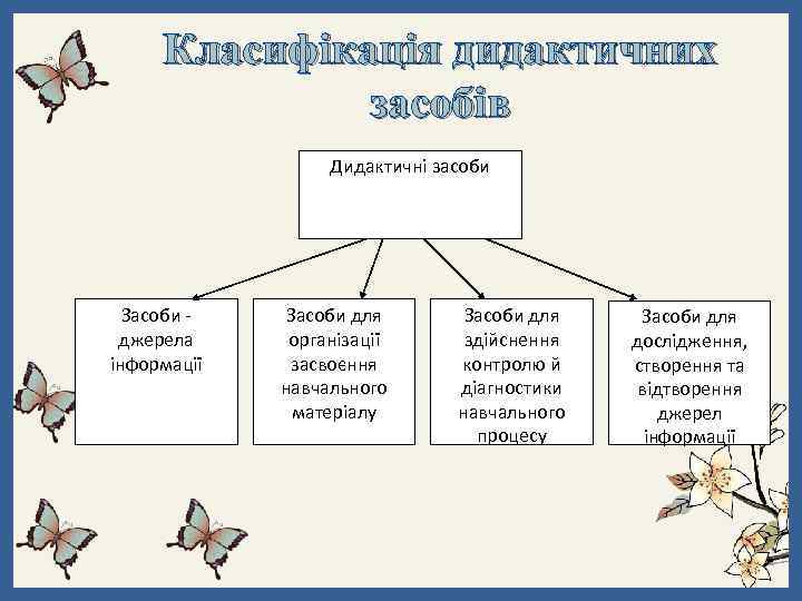 Класифікація дидактичних засобів Дидактичні засоби Засоби джерела інформації Засоби для організації засвоєння навчального матеріалу
