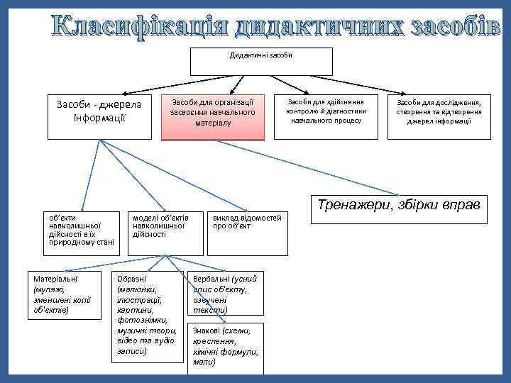 Класифікація дидактичних засобів Дидактичні засоби Засоби - джерела інформації Засоби для організації засвоєння навчального