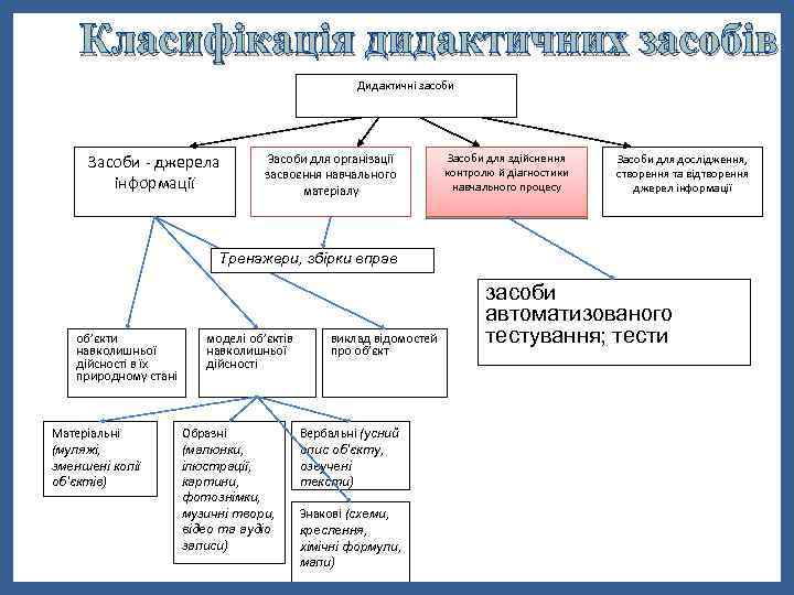 Класифікація дидактичних засобів Дидактичні засоби Засоби - джерела інформації Засоби для організації засвоєння навчального