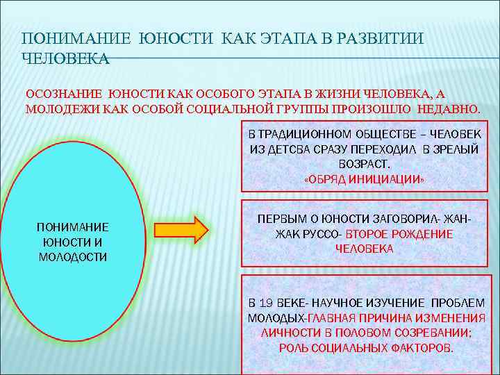 ПОНИМАНИЕ ЮНОСТИ КАК ЭТАПА В РАЗВИТИИ ЧЕЛОВЕКА ОСОЗНАНИЕ ЮНОСТИ КАК ОСОБОГО ЭТАПА В ЖИЗНИ