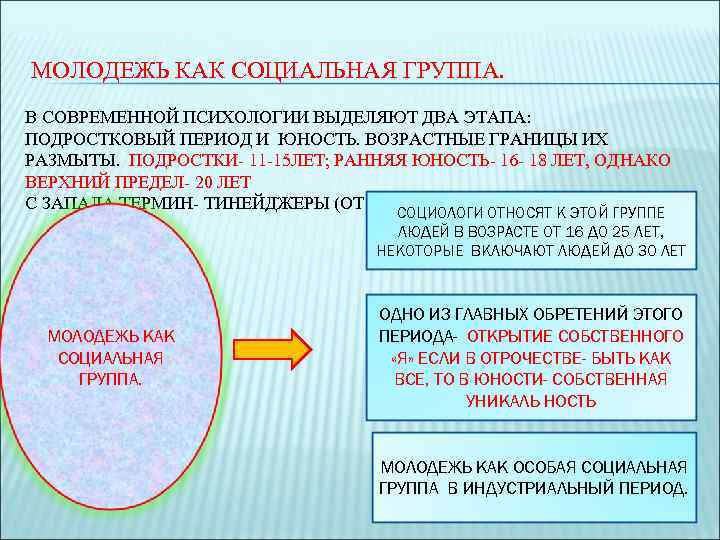 МОЛОДЕЖЬ КАК СОЦИАЛЬНАЯ ГРУППА. В СОВРЕМЕННОЙ ПСИХОЛОГИИ ВЫДЕЛЯЮТ ДВА ЭТАПА: ПОДРОСТКОВЫЙ ПЕРИОД И ЮНОСТЬ.