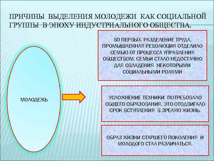 ПРИЧИНЫ ВЫДЕЛЕНИЯ МОЛОДЕЖИ КАК СОЦИАЛЬНОЙ ГРУППЫ В ЭПОХУ ИНДУСТРИАЛЬНОГО ОБЩЕСТВА. ВО ПЕРВЫХ- РАЗДЕЛЕНИЕ ТРУДА,