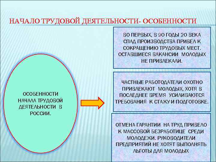 НАЧАЛО ТРУДОВОЙ ДЕЯТЕЛЬНОСТИ- ОСОБЕННОСТИ ВО ПЕРВЫХ, В 90 ГОДЫ 20 ВЕКА СПАД ПРОИЗВОДСТВА ПРИВЕЛ