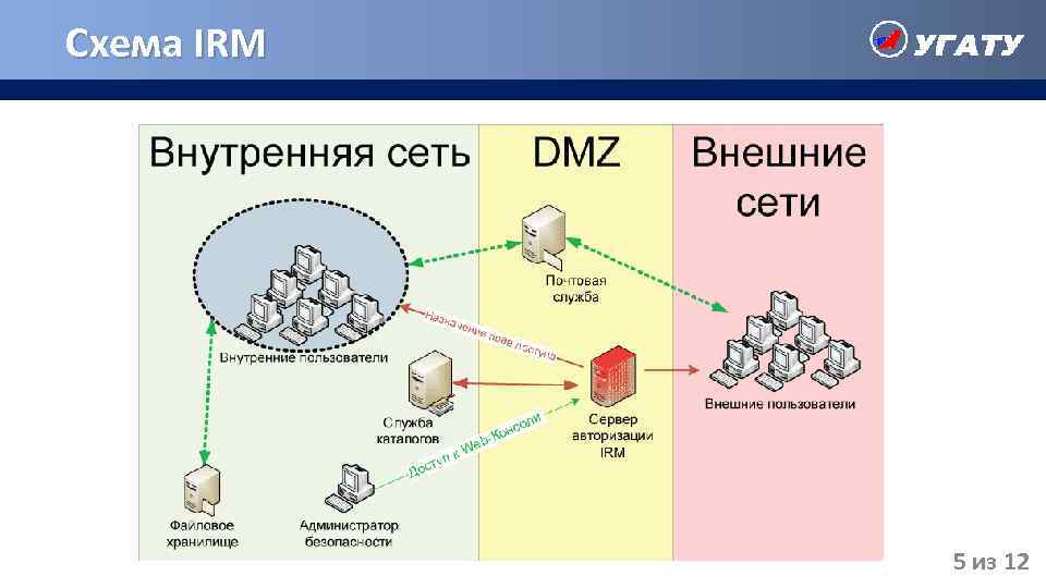 Схема IRM 5 из 12 