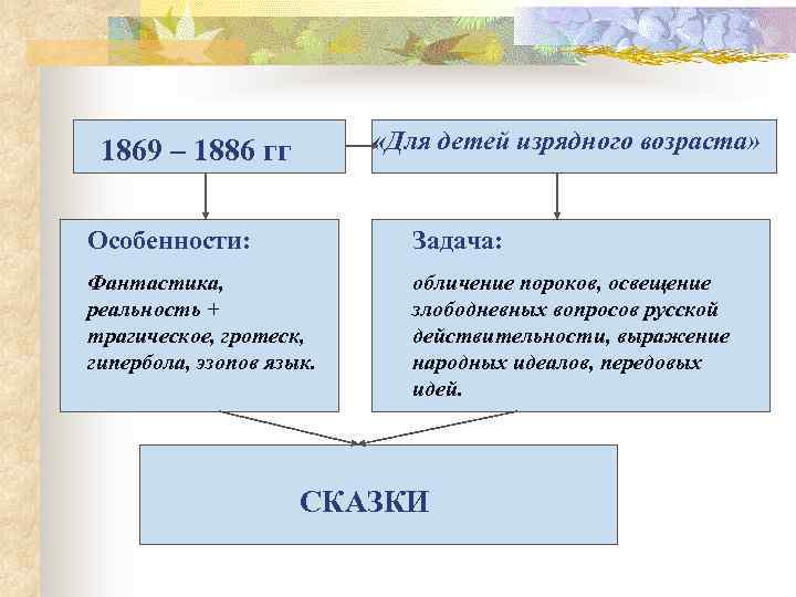  «Для детей изрядного возраста» 1869 – 1886 гг Особенности: Задача: Фантастика, реальность +