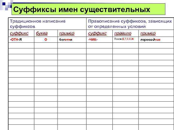 Суффиксы имен существительных Традиционное написание суффиксов Правописание суффиксов, зависящих от определенных условий суффикс пример