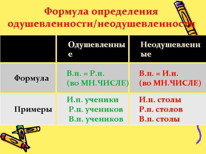 Формула определения одушевленности/неодушевленности Одушевленны е Неодушевленн ые Формула В. п. = Р. п. (во