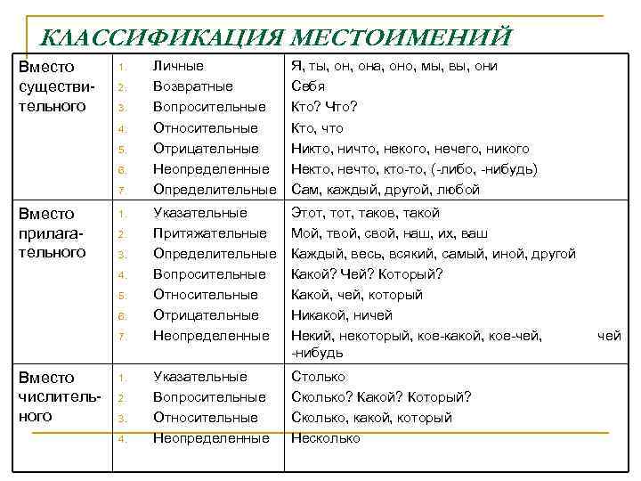 Замените слова местоимениями русский язык. Как определить местоимение прилагательное. Местоимение прилагательное таблица. Местоимение как часть речи таблица. Местоимения в русском языке разряды местоимений.