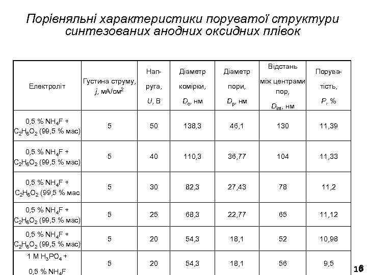 Порівняльні характеристики поруватої структури синтезованих анодних оксидних плівок Нап. Густина струму, j, м. А/см
