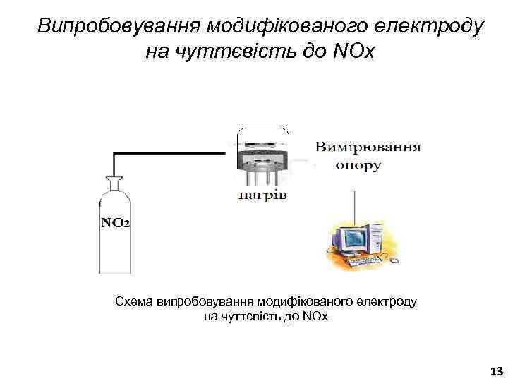 Випробовування модифікованого електроду на чуттєвість до NOx Схема випробовування модифікованого електроду на чуттєвість до