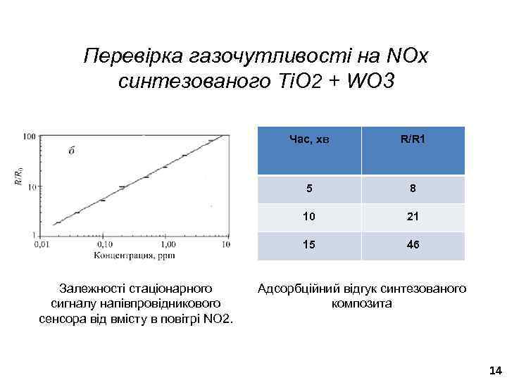 Перевірка газочутливості на NOx синтезованого Ti. O 2 + WO 3 Час, хв 5